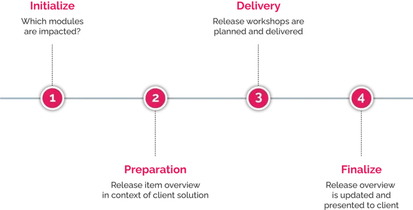 Effective People Approach: Initialize Preparation Delivery Finalize