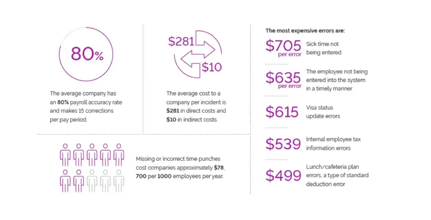 Costs and risks due to payroll error