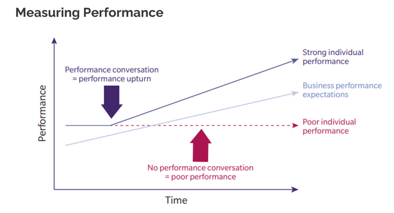 Measuring Performance via time Graph 