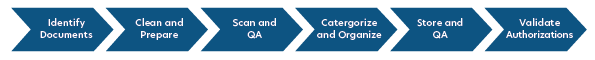 Figure 3: High Level Process for Digital Scanning