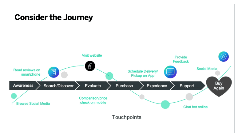 Touchpoint in Qualtrics’ Customer Journey