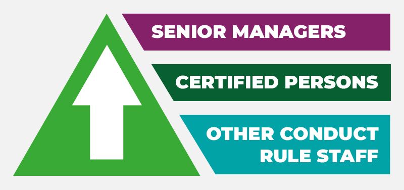 This SMCR training audience diagram shows the different audiences for the SMCR extension - senior managers, certified persons and other conduct rule staff