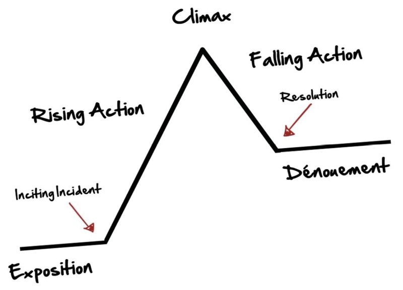 An illustration showing Freitag's Pyramid - a five stage story structure model