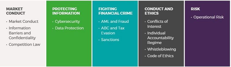 Table demonstrating how content grouping can drive learner engagement on compliance training