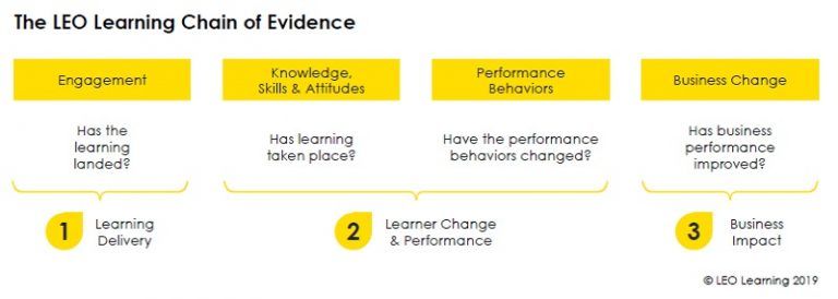 The LEO Learning Chain of Evidence model