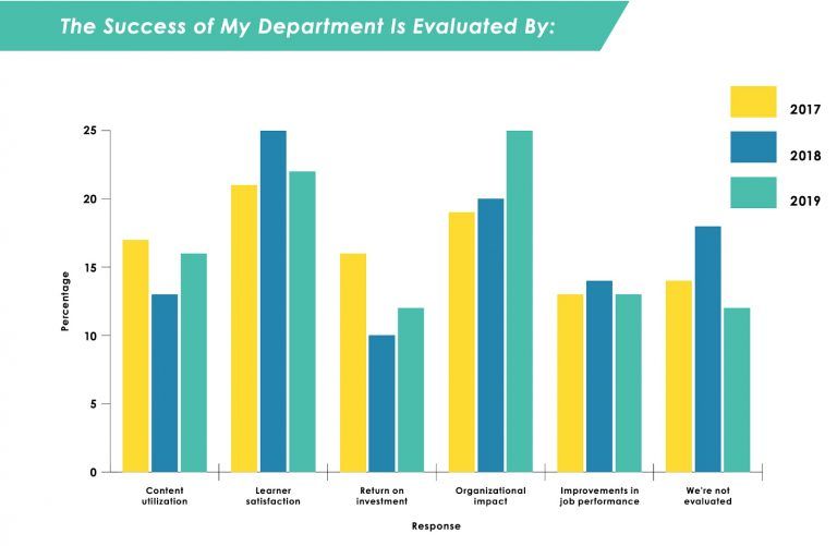 A graph from LEO and Watershed's annual 'Measuring the Business Impact of Learning' survey