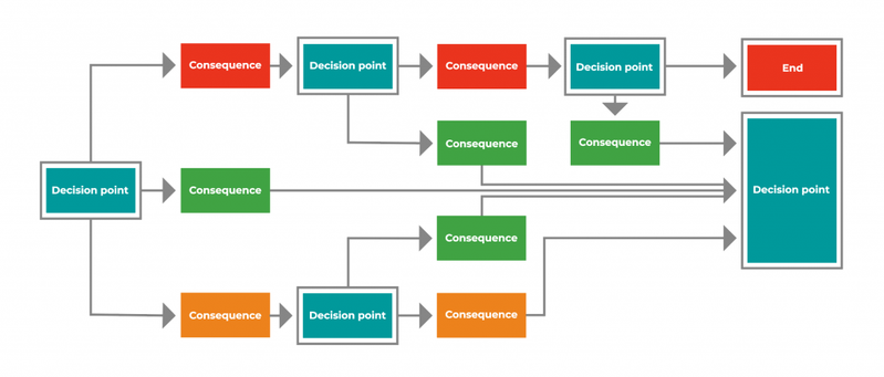 An example of how branching scenarios for compliance training can work