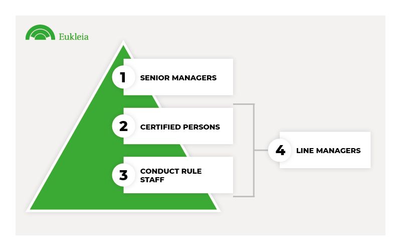 A diagram showing the importance of Line Managers in SMCR training