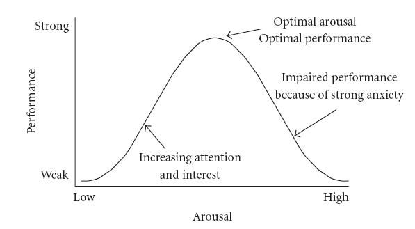 Hebbian version of the Yerkes Dodson Law