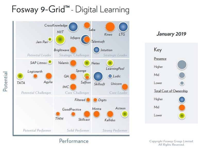 Fosway digital learning grid 2019