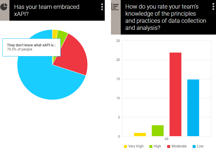 Our survey explored the data analysis skills needed for a learning measurement strategy