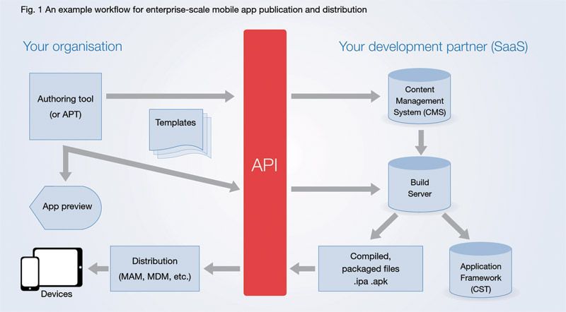 Mobile Learning Diagram