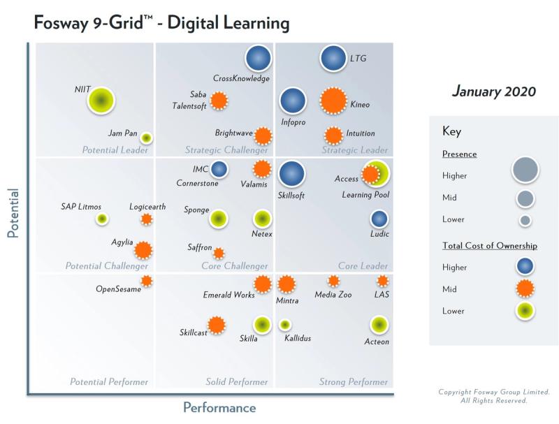 LEO Learning's parent company, Learning Technologies Group, has been identified as Strategic Leader in the 2020 Fosway 9-Grid™ for Digital Learning for the fourth year running