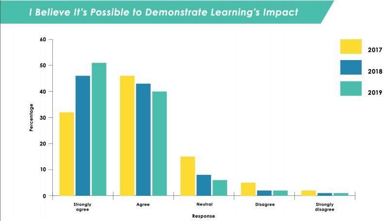 A graph from LEO and Watershed's annual 'Measuring the Business Impact of Learning' survey