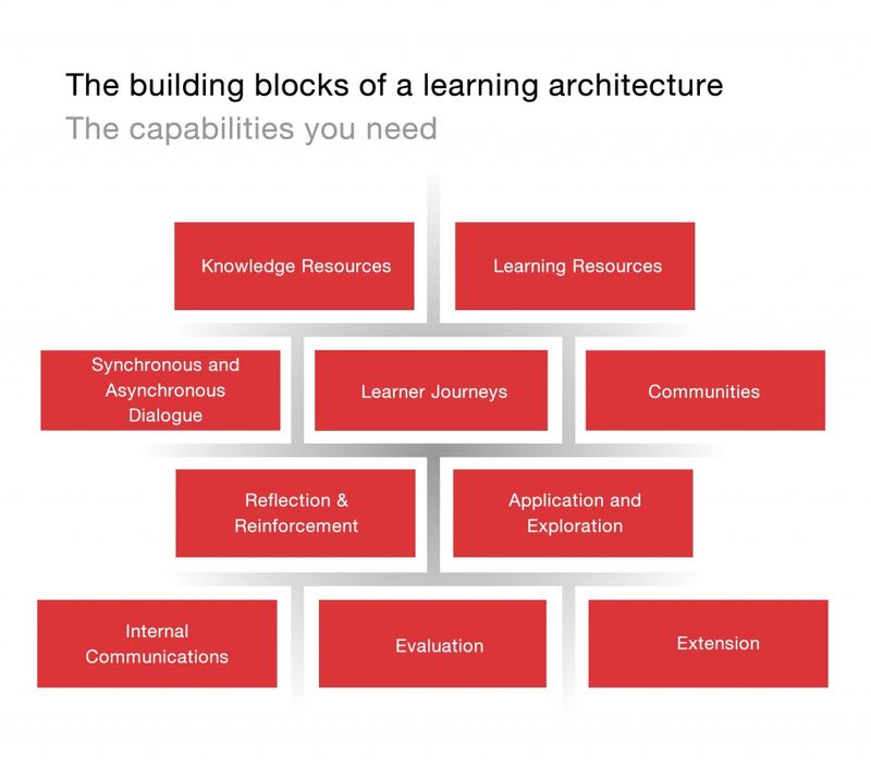 LINE the building block of a learning architecture