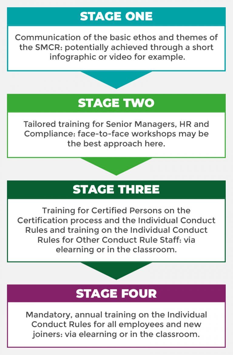 This SMCR training stages diagram shows the different stages for the SMCR extension