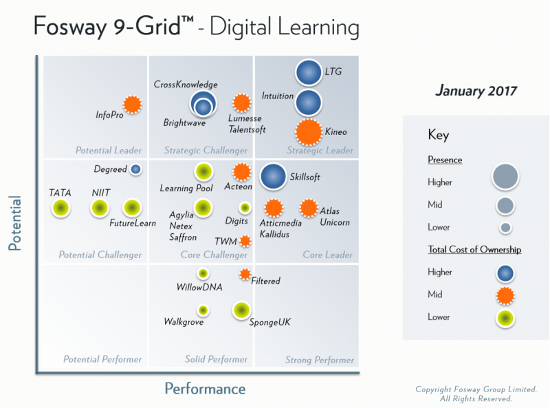 Fosway digital learning grid screen