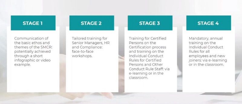 4-stage blended learning model for SM&CR (SMCR)