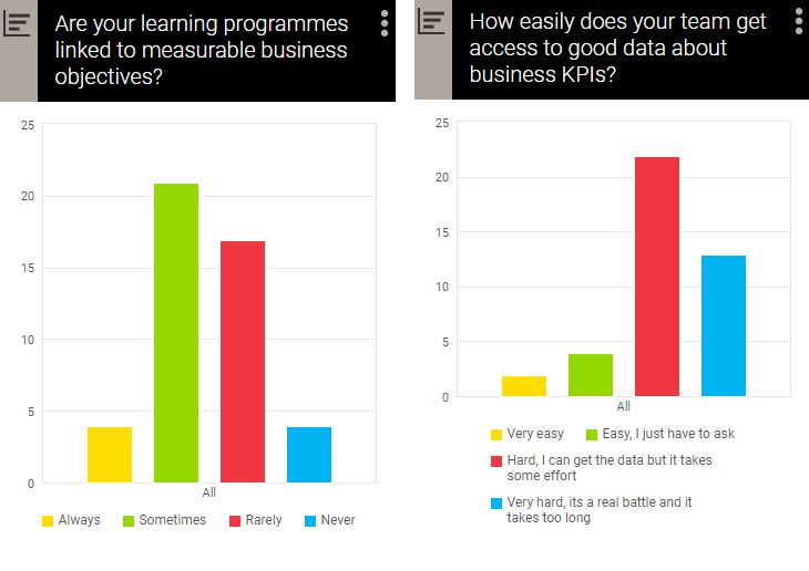 linking business KPIs to learning is still a struggle when it comes to creating a learning measurement strategy
