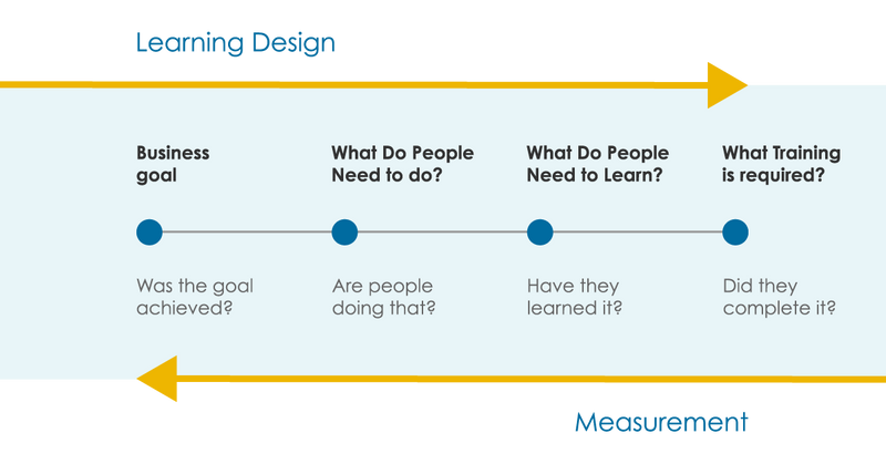 Image showing relationship between learning design and measurement. Text reads: Title 1: Learning Design. Reads left to right: Business goal. What do people need to do? What do people need to learn? What training is required. Title 2: Measurement. Reads right to left: Did they complete it? Have they learned it? Are people doing that? Was the goal achieved?