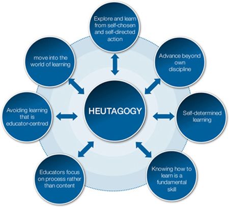 Heutagogy diagram