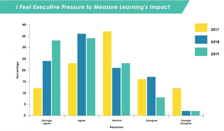 A graph from LEO and Watershed's annual 'Measuring the Business Impact of Learning' survey