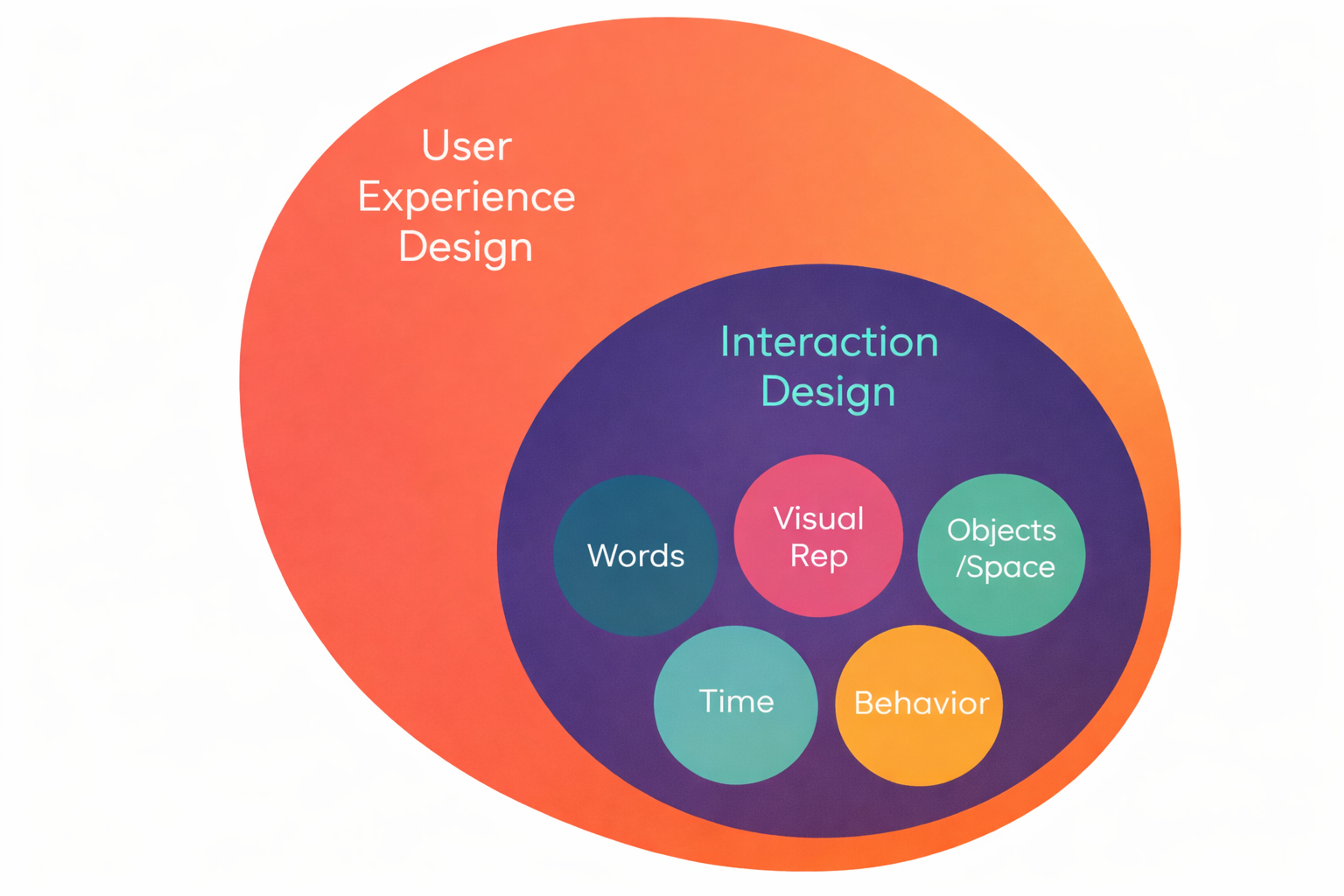 This image visualizes the relationship between User Experience Design and Interaction Design