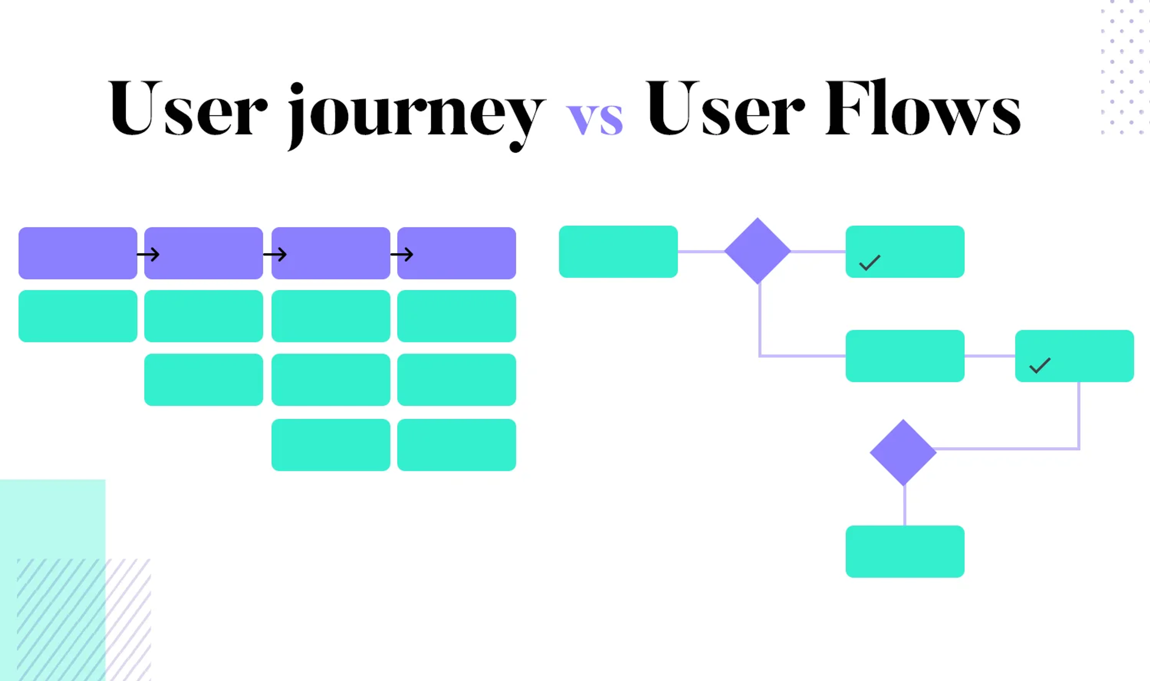 Comparison of **User Journey** (left) vs. **User Flows** (right) with visual diagrams
