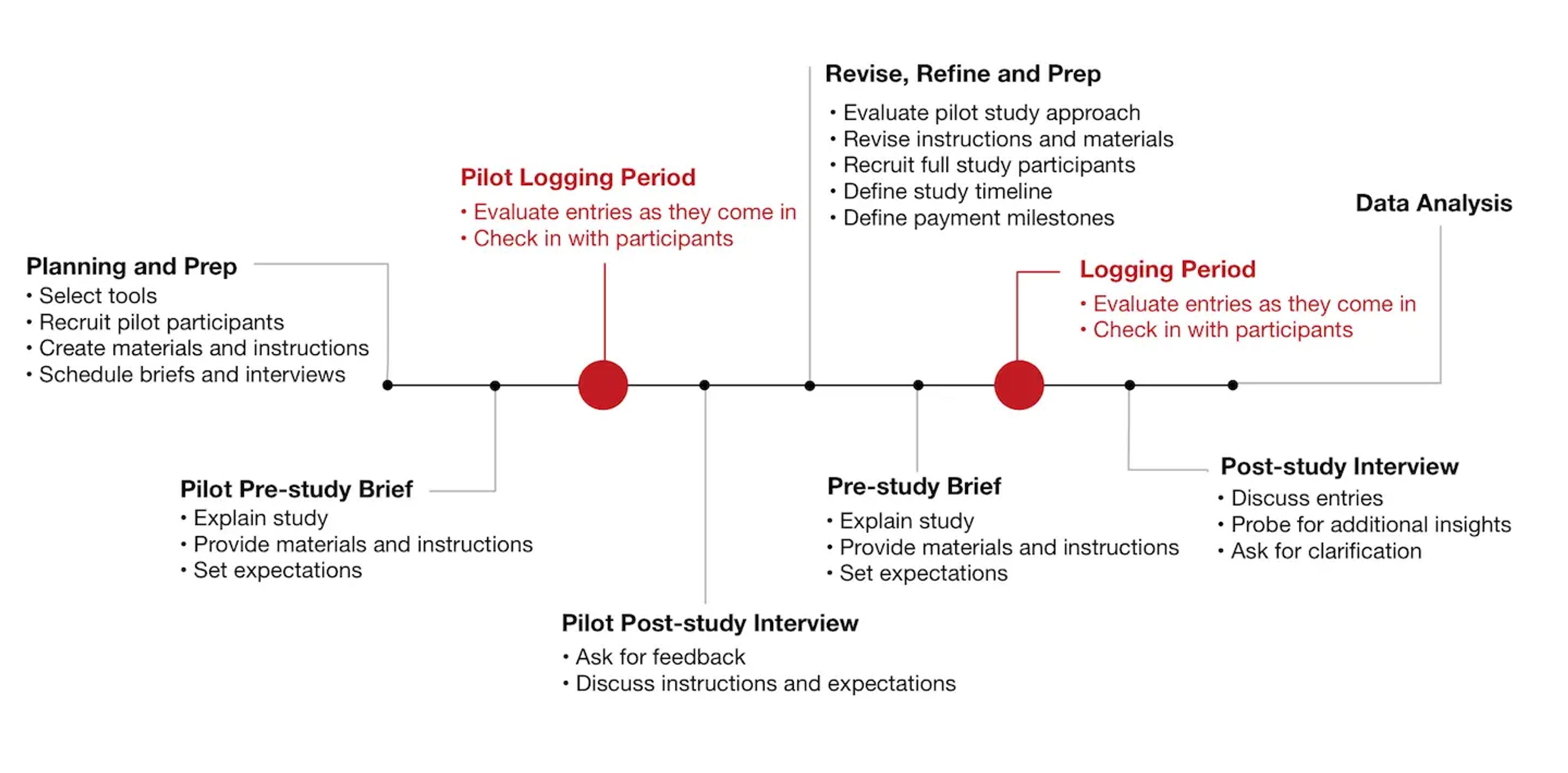 step-by-step study process infographic