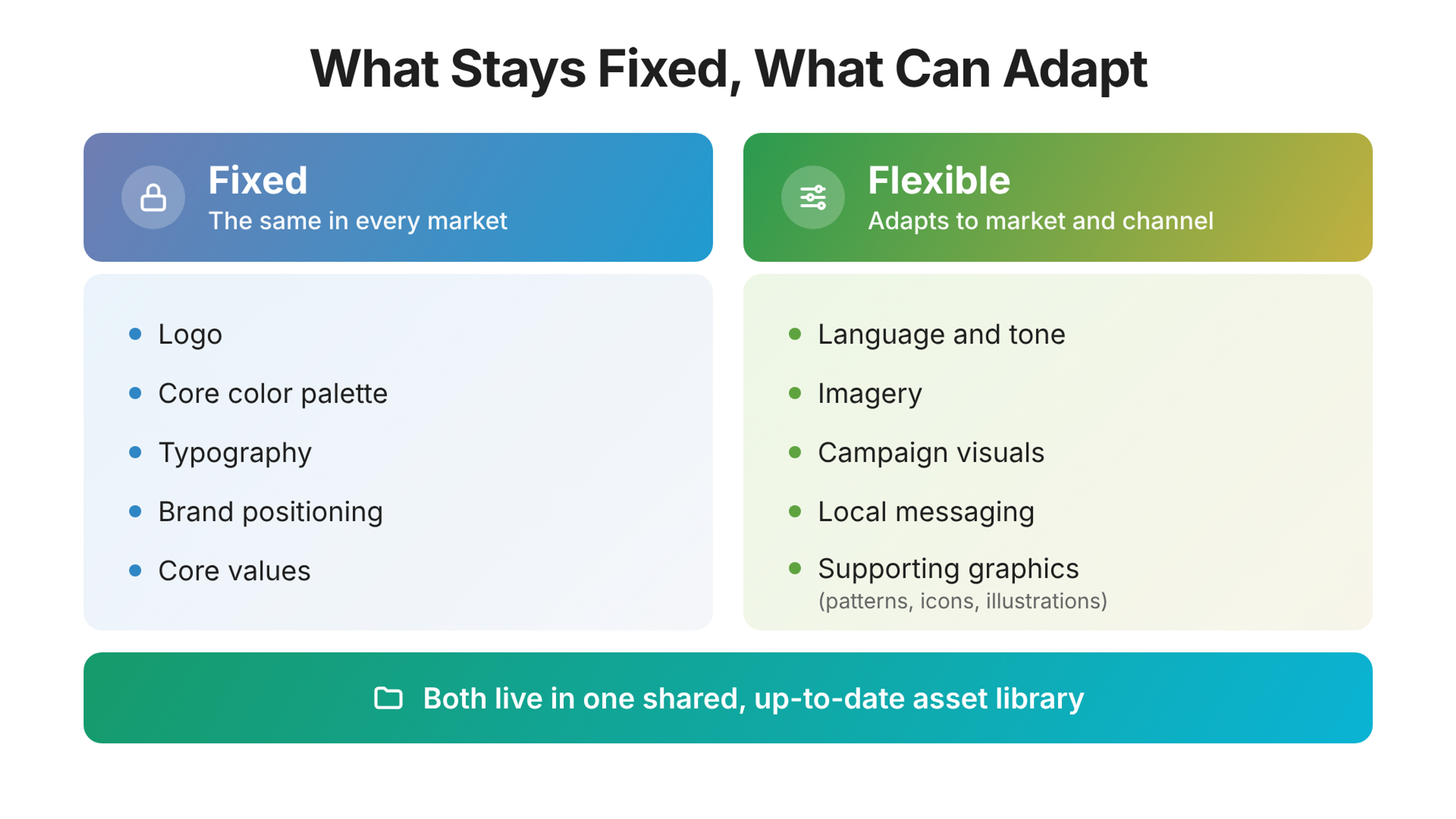What Stays Fixed and What Can Adapt in a Consistent Brand