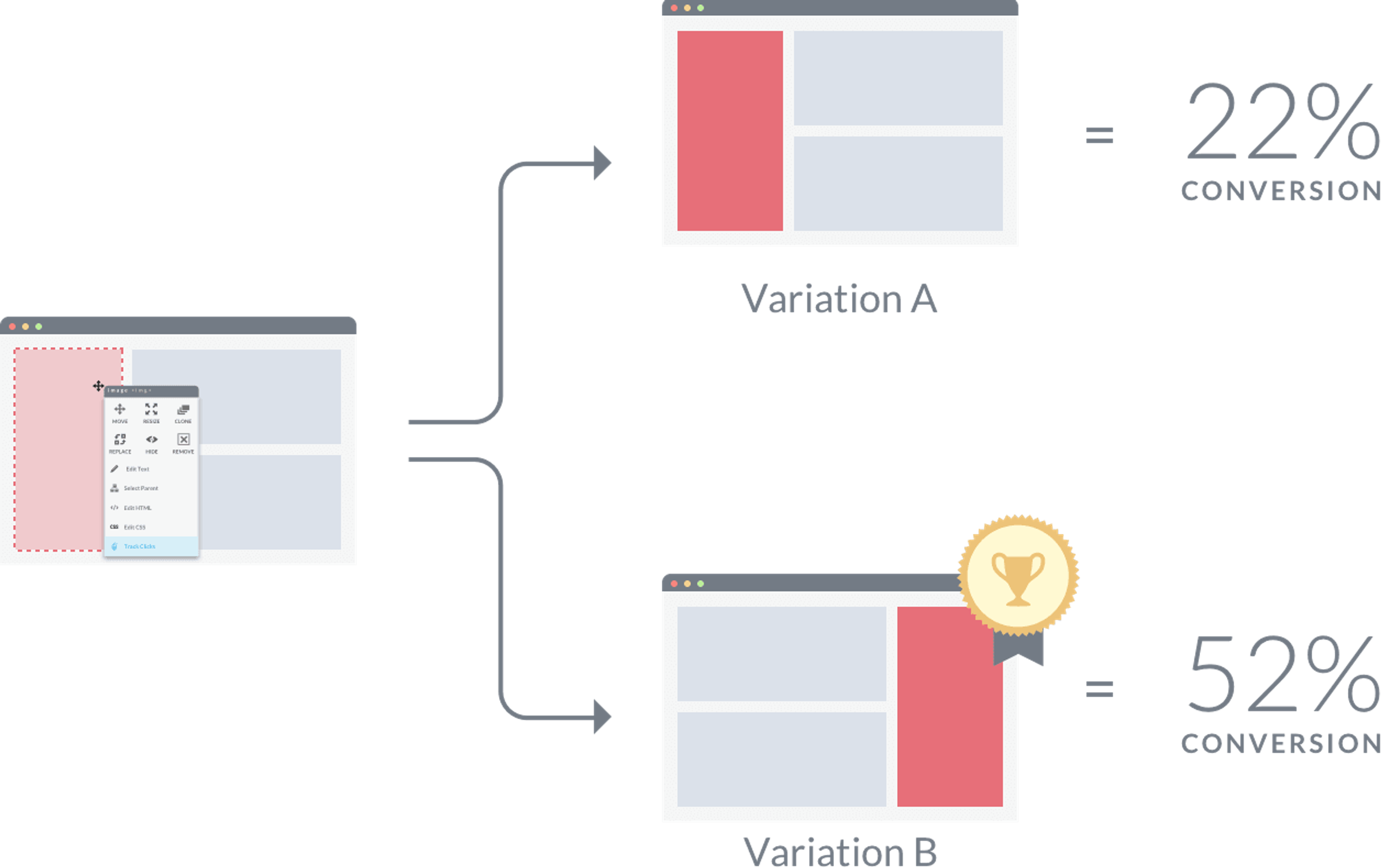 A/B test showing Variation B outperforming Variation A in conversion rates