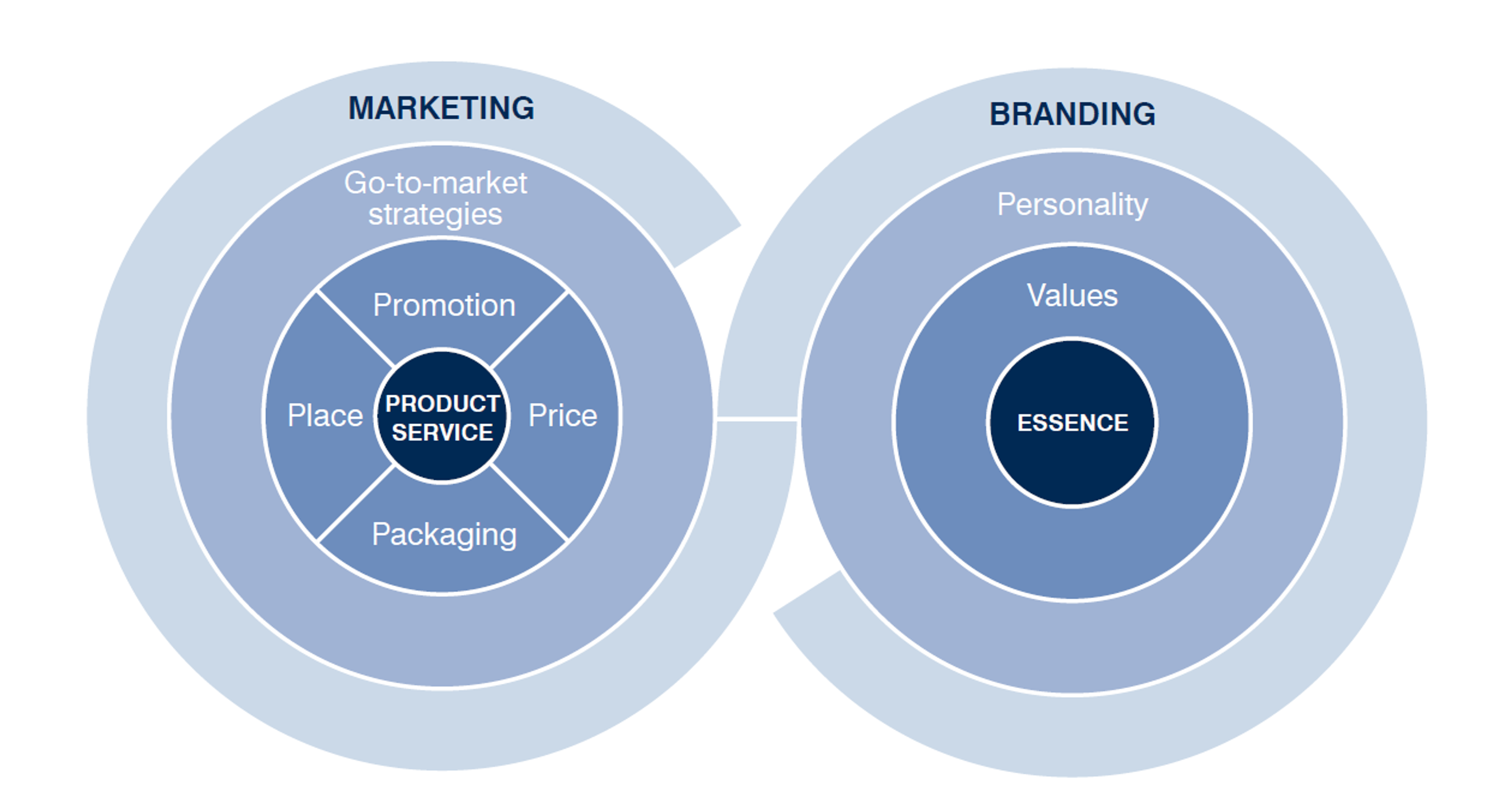 A comparison of Marketing and Branding