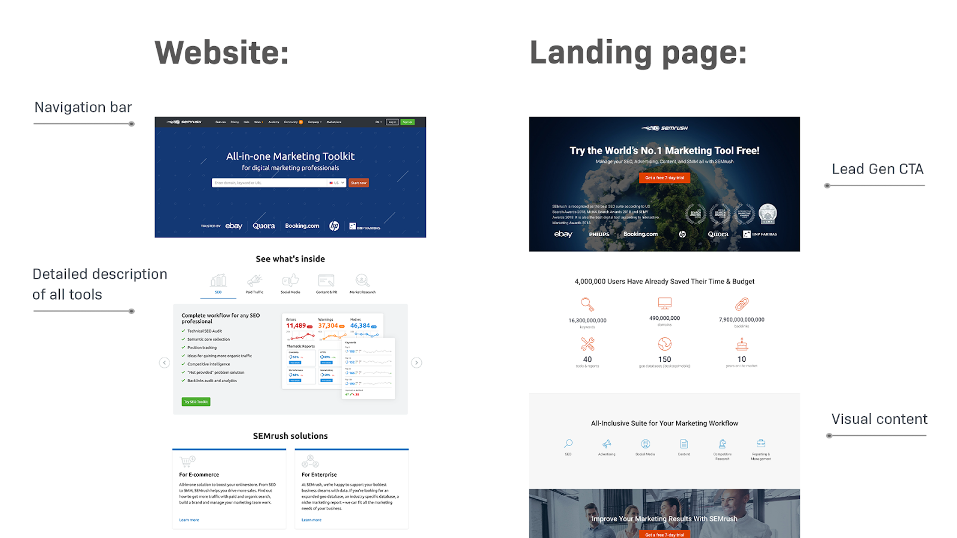 Comparison of website and landing page design elements