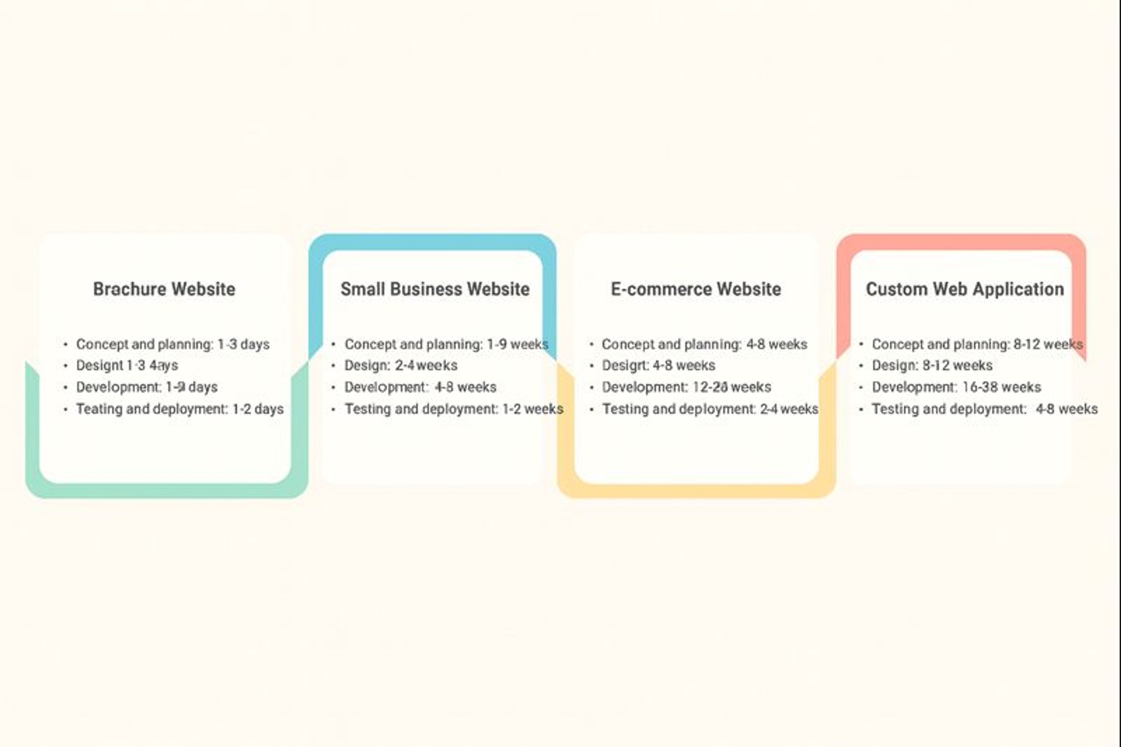 Types of websites and their timelines