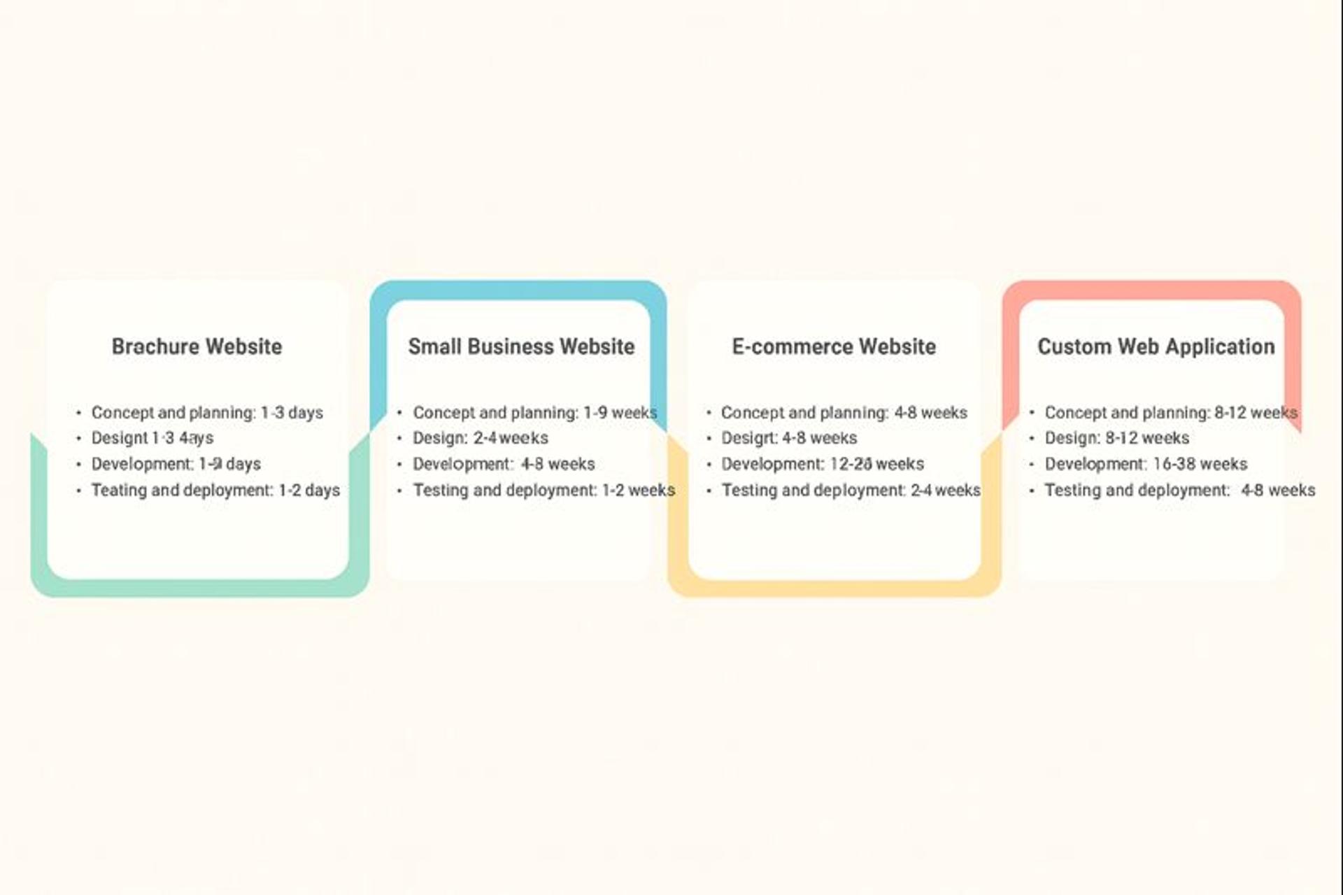 Types of websites and their timelines