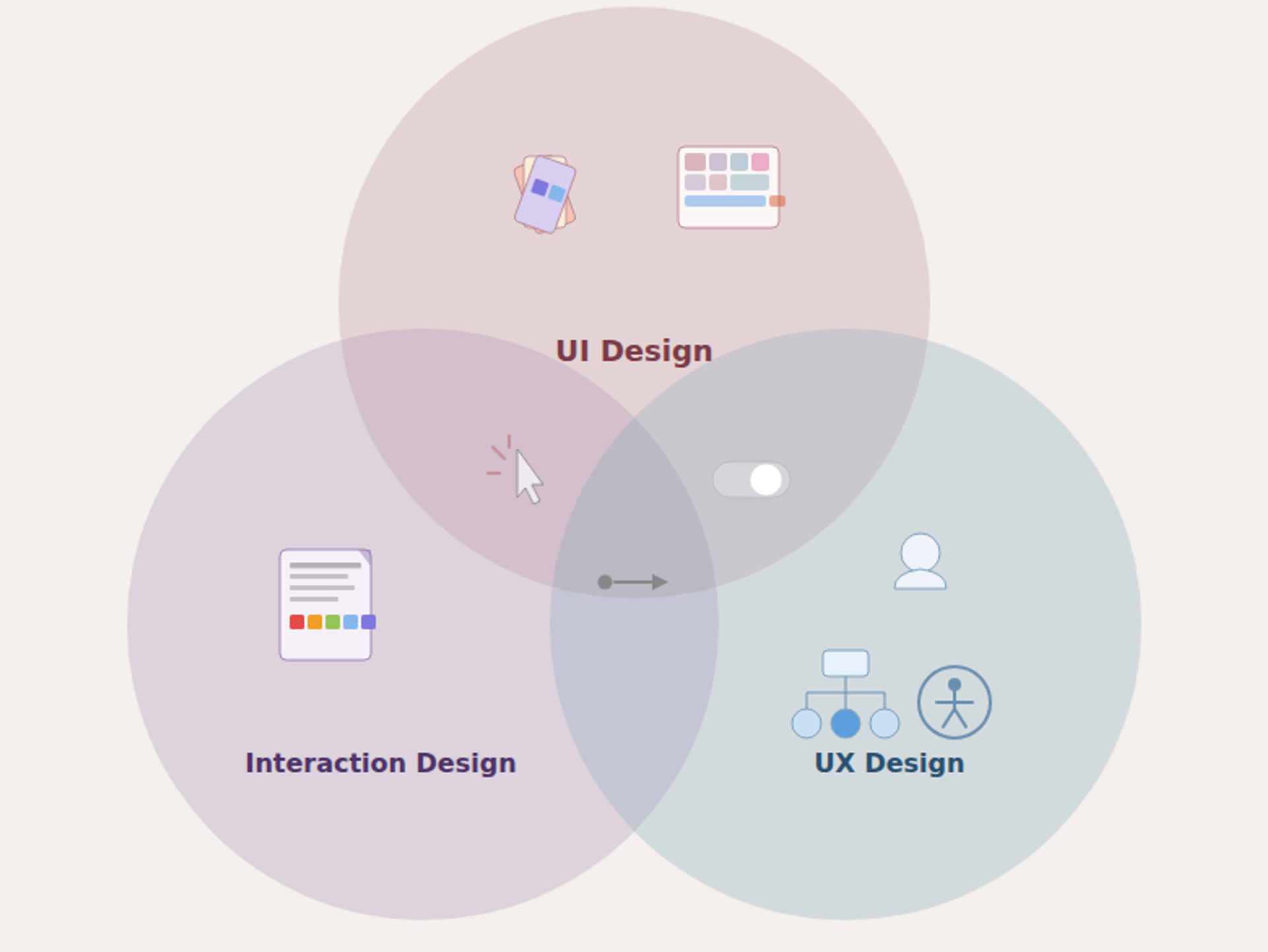UI, UX, and IxD