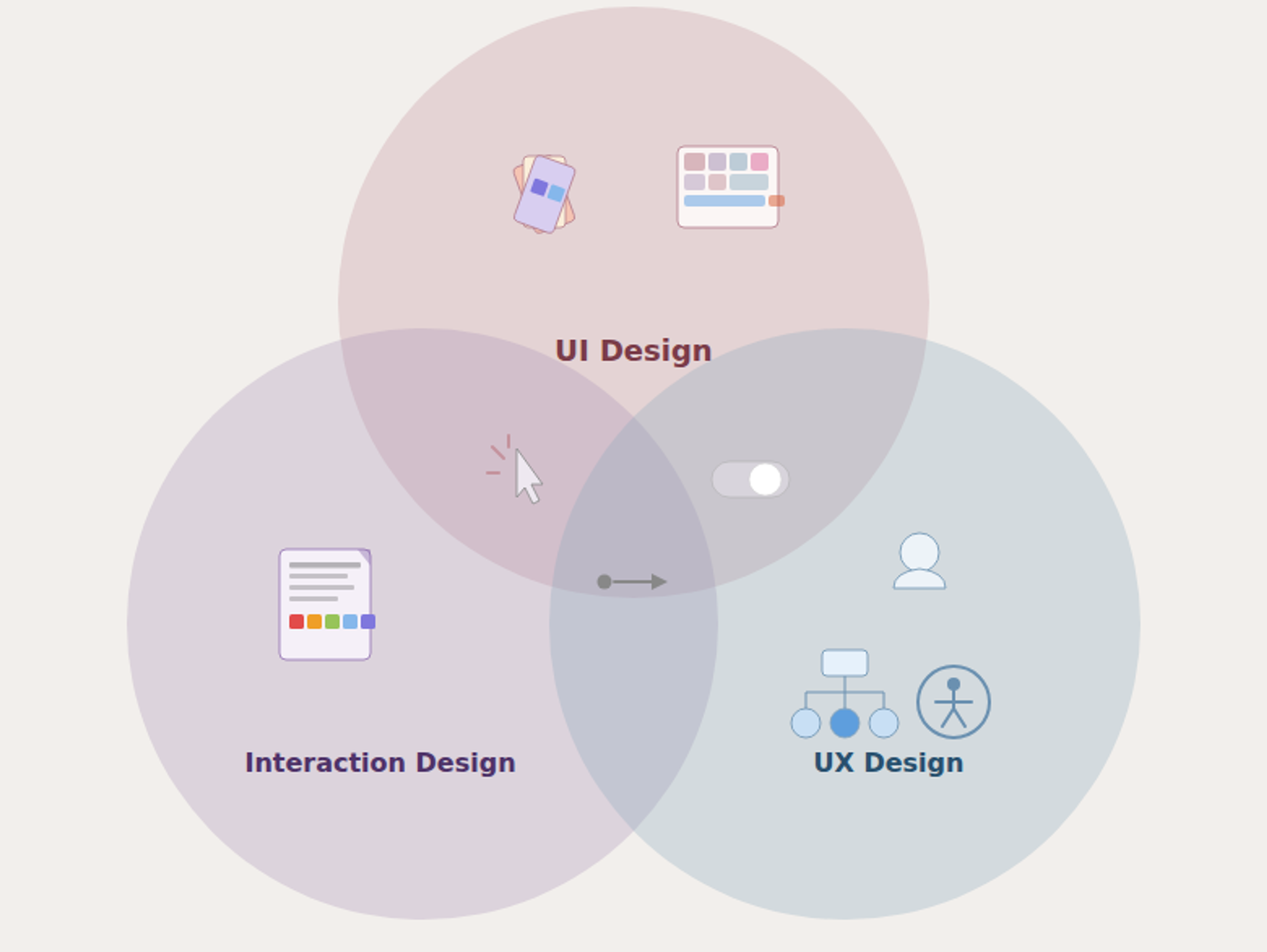 UI, UX, and IxD
