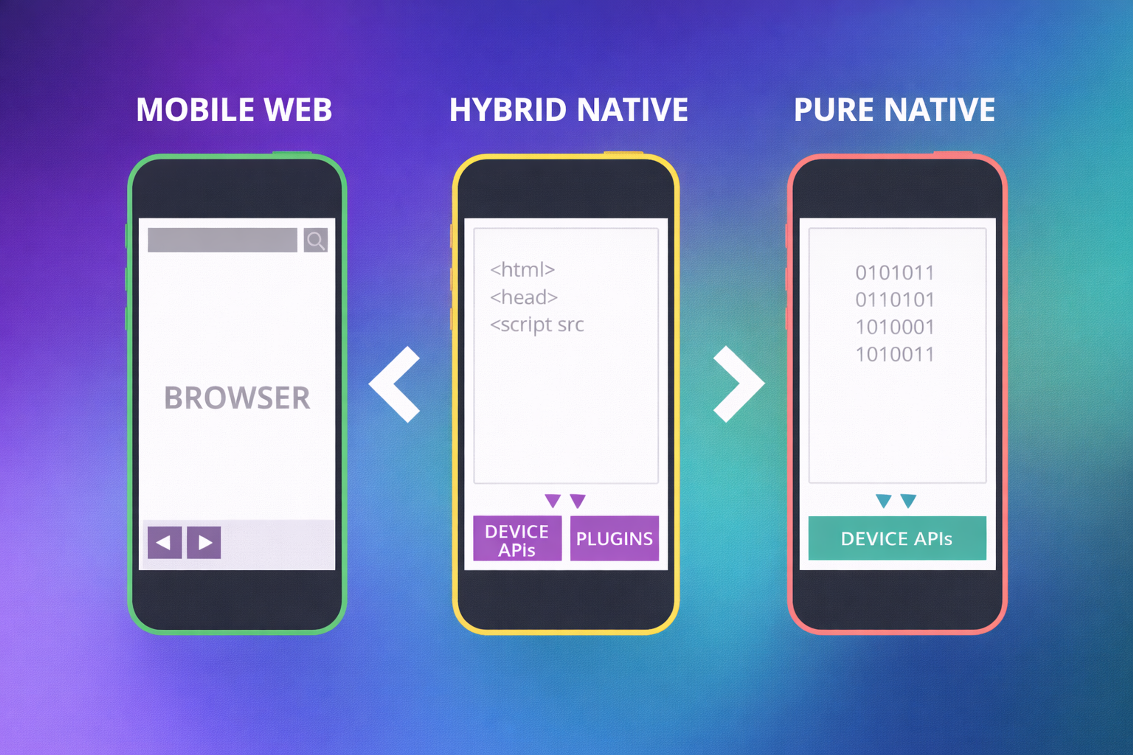 Mobile Web, Hybrid Native, and Pure Native Development