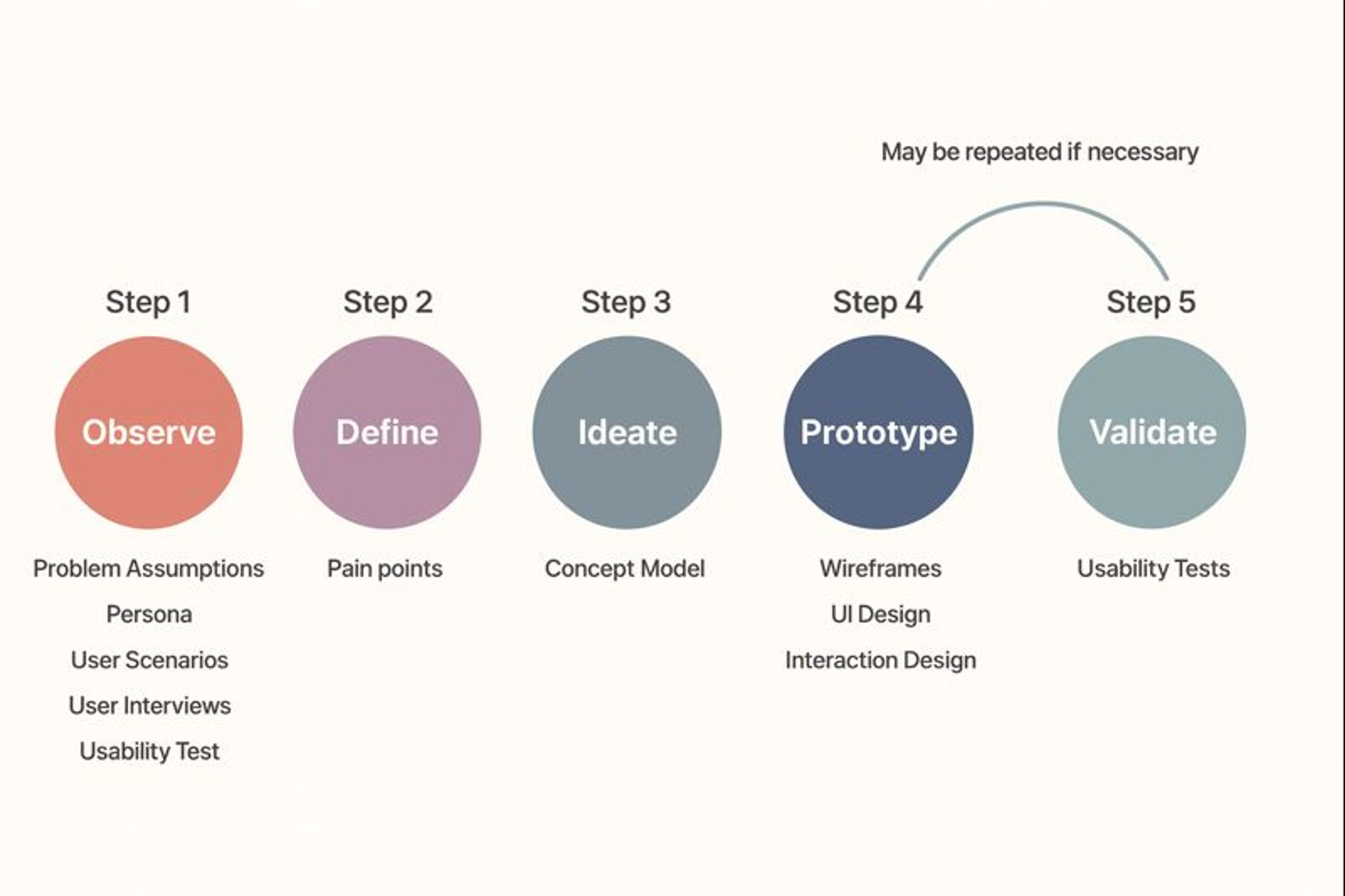 Design process: observe, define, ideate, prototype, validate
