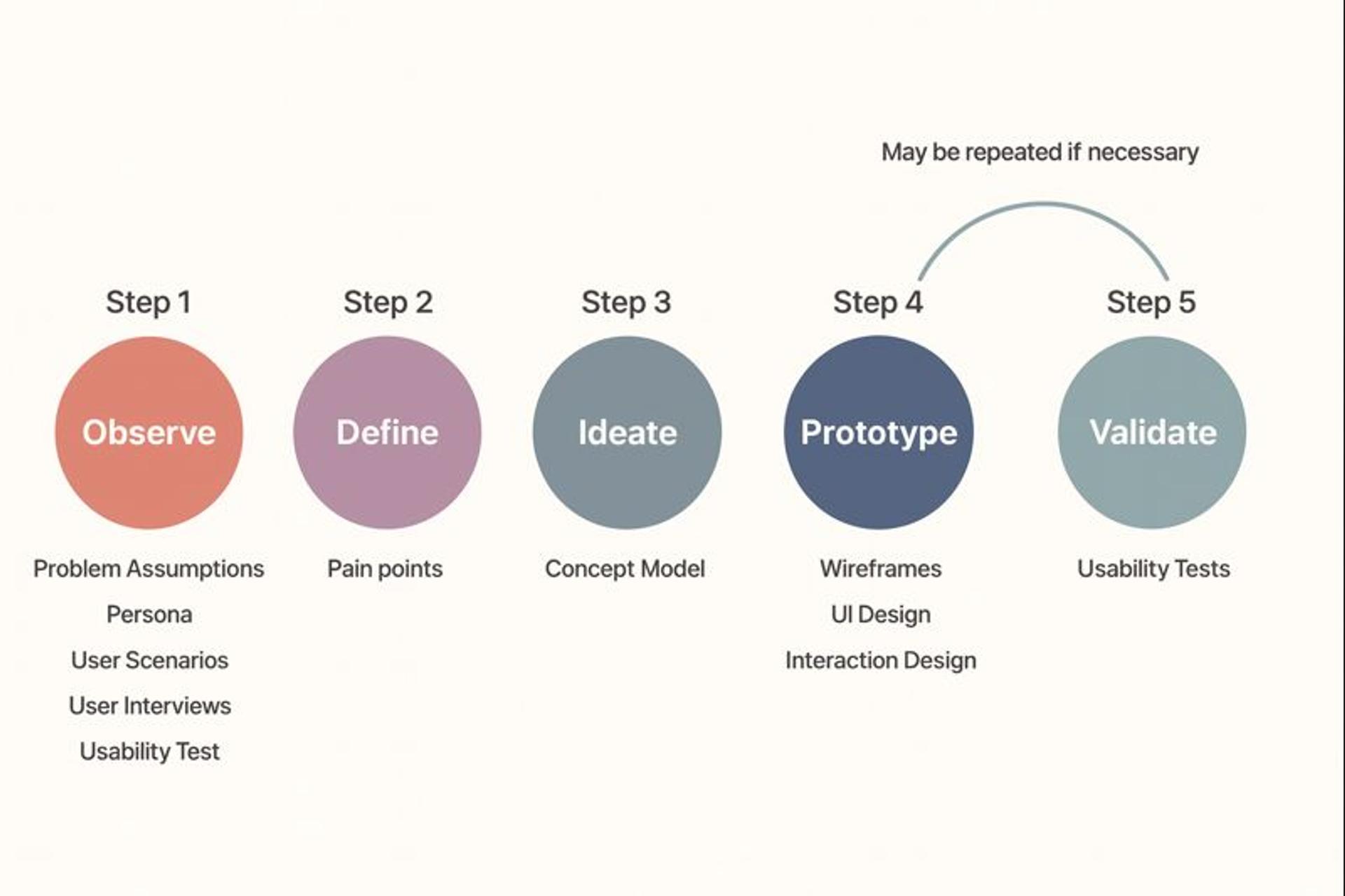 Design process: observe, define, ideate, prototype, validate