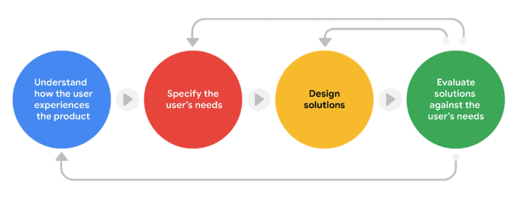 User Centered Design Task User-Centered Design (UCD): How to Design for People, Not Just Pixels ...