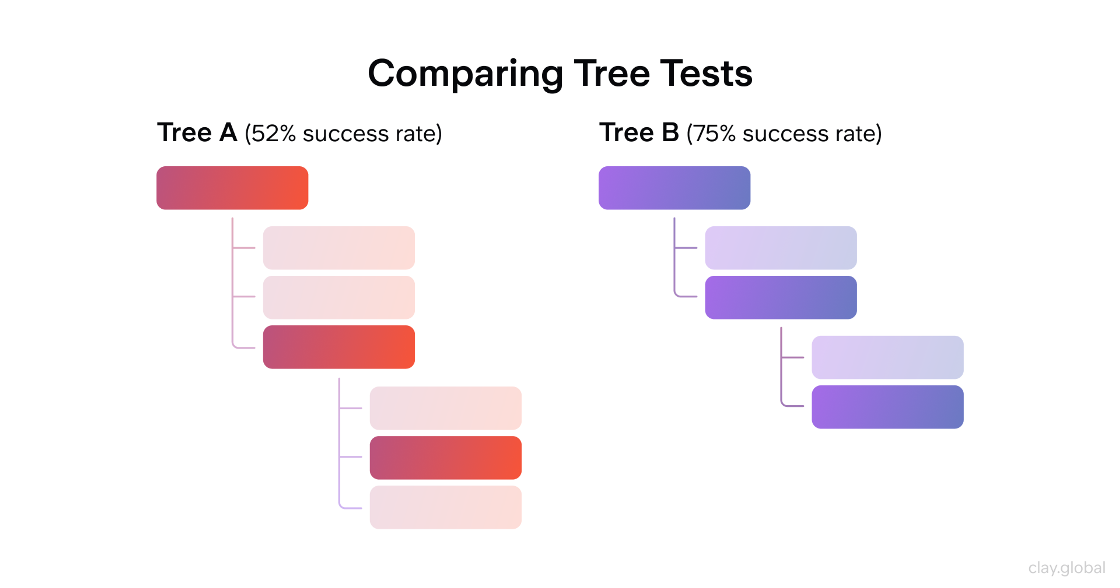 Tree Testing Example