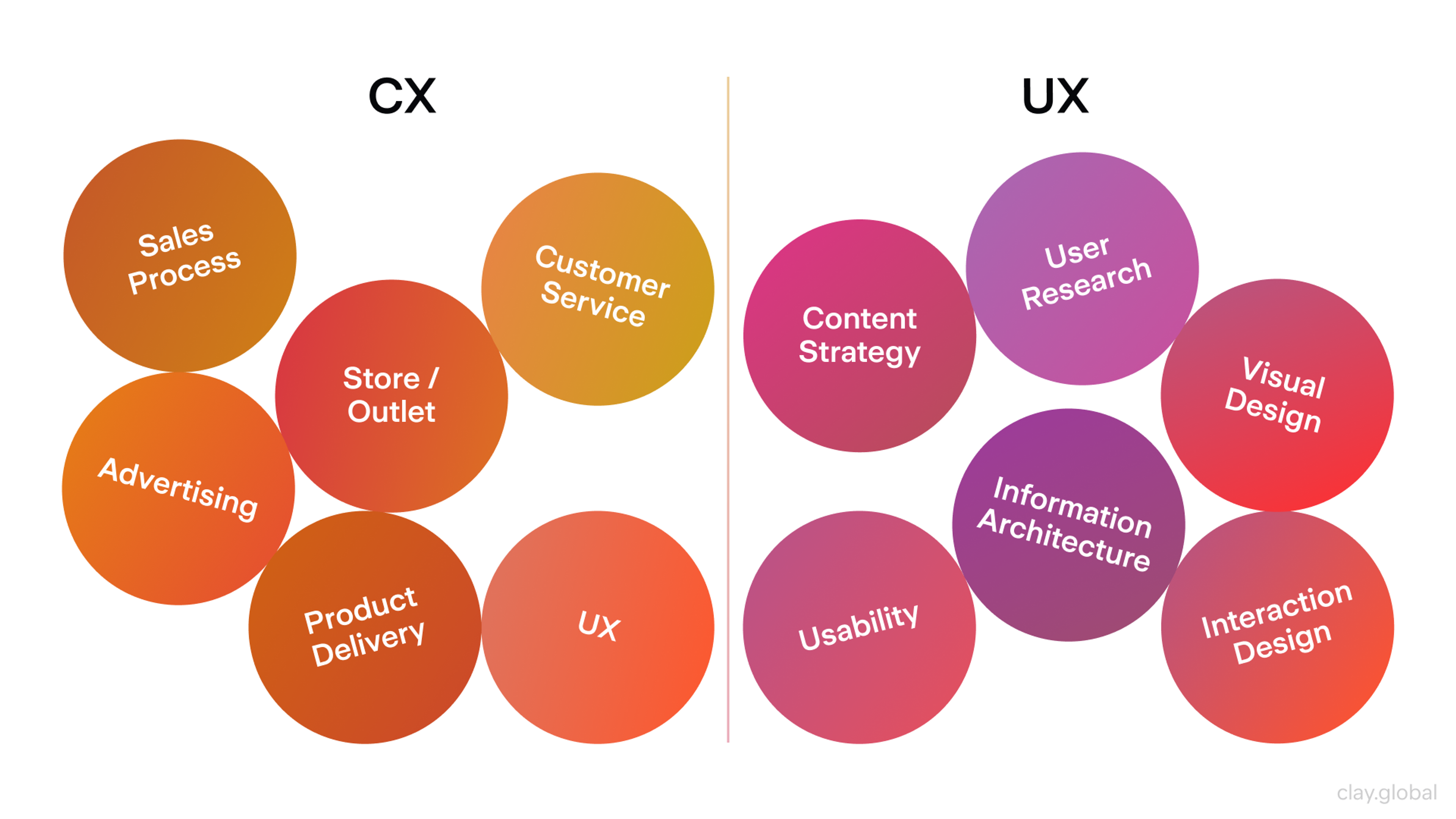 CX vs UX diagram