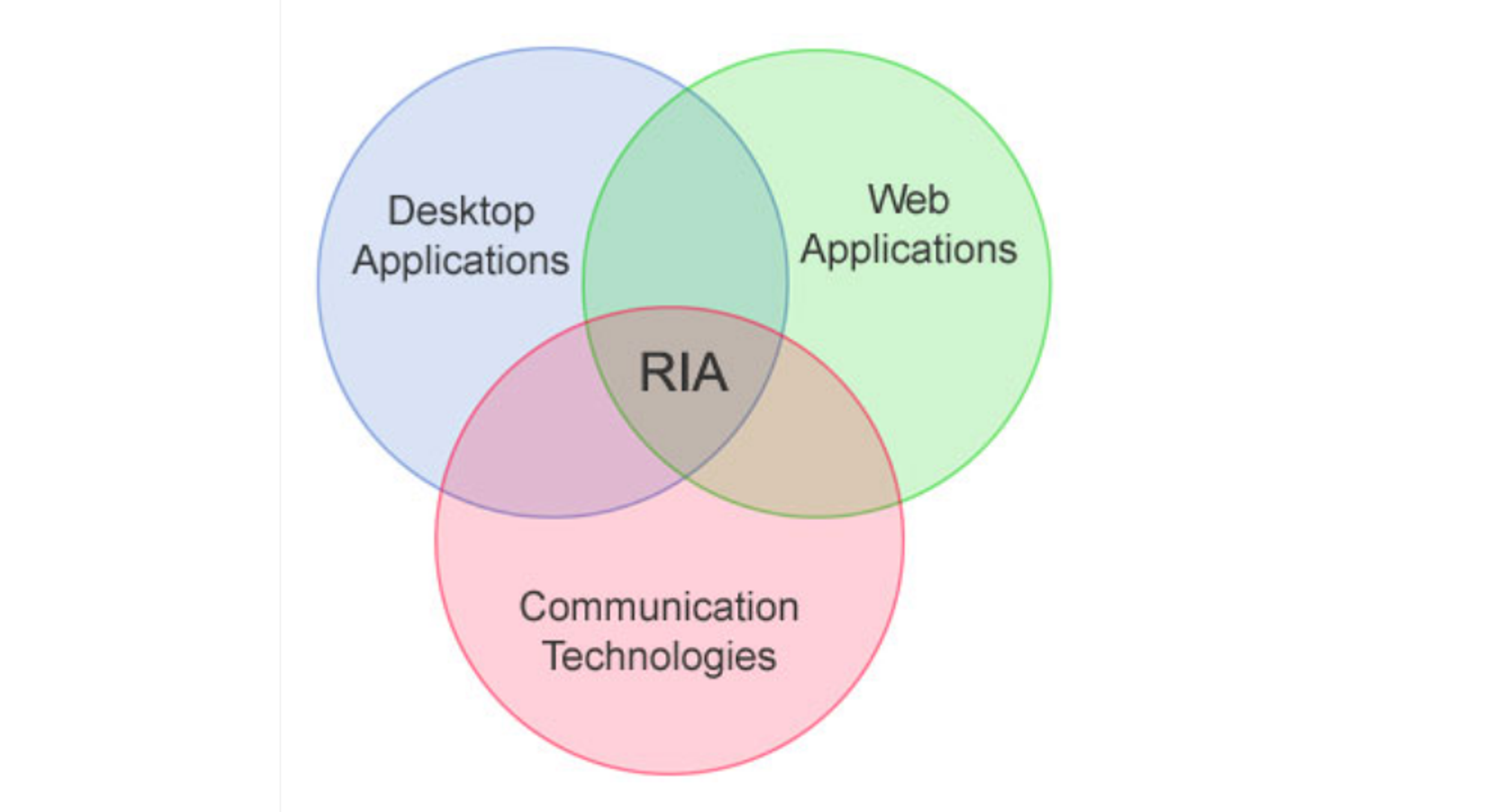 Venn diagram of RIA integration