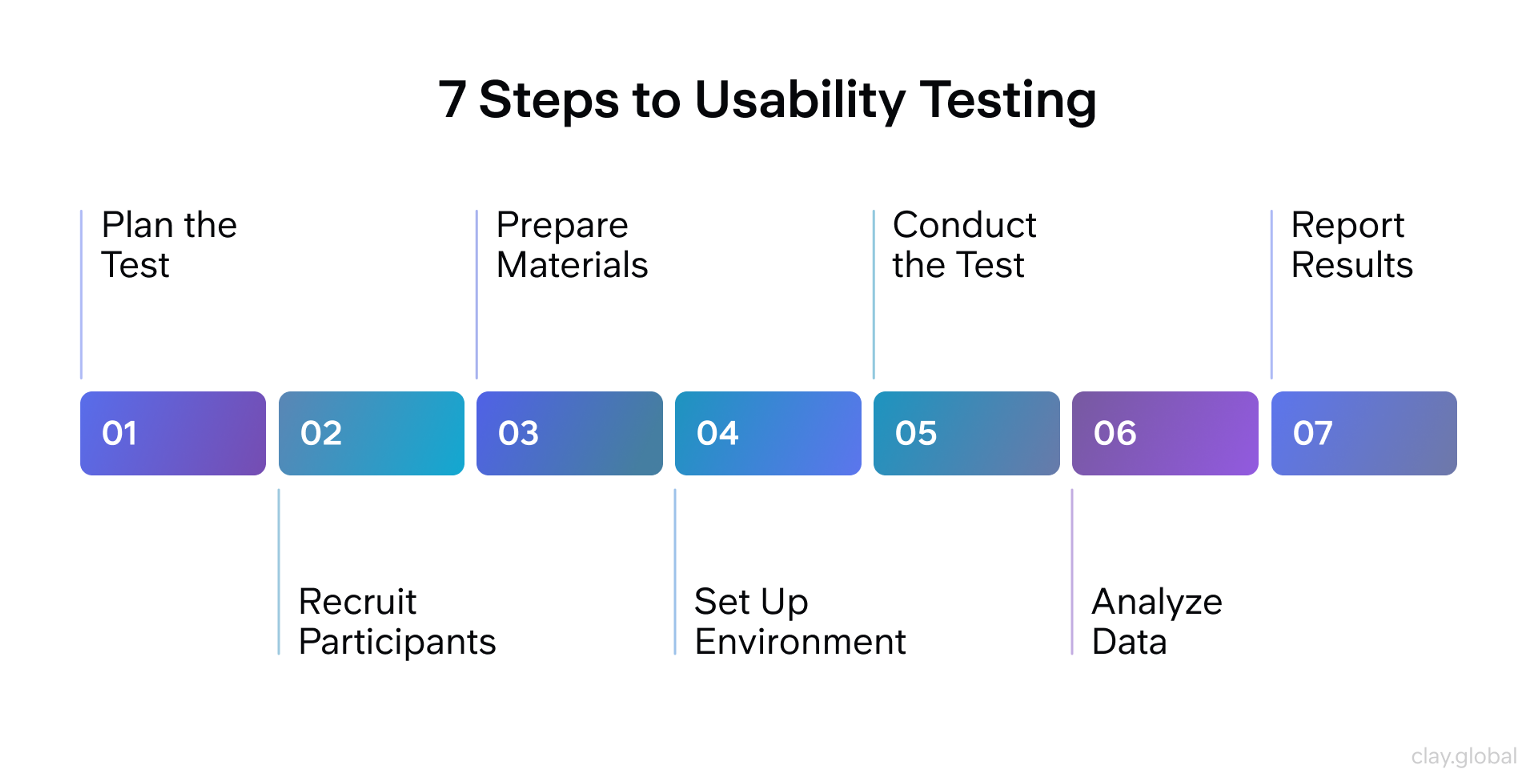 Steps for usability testing