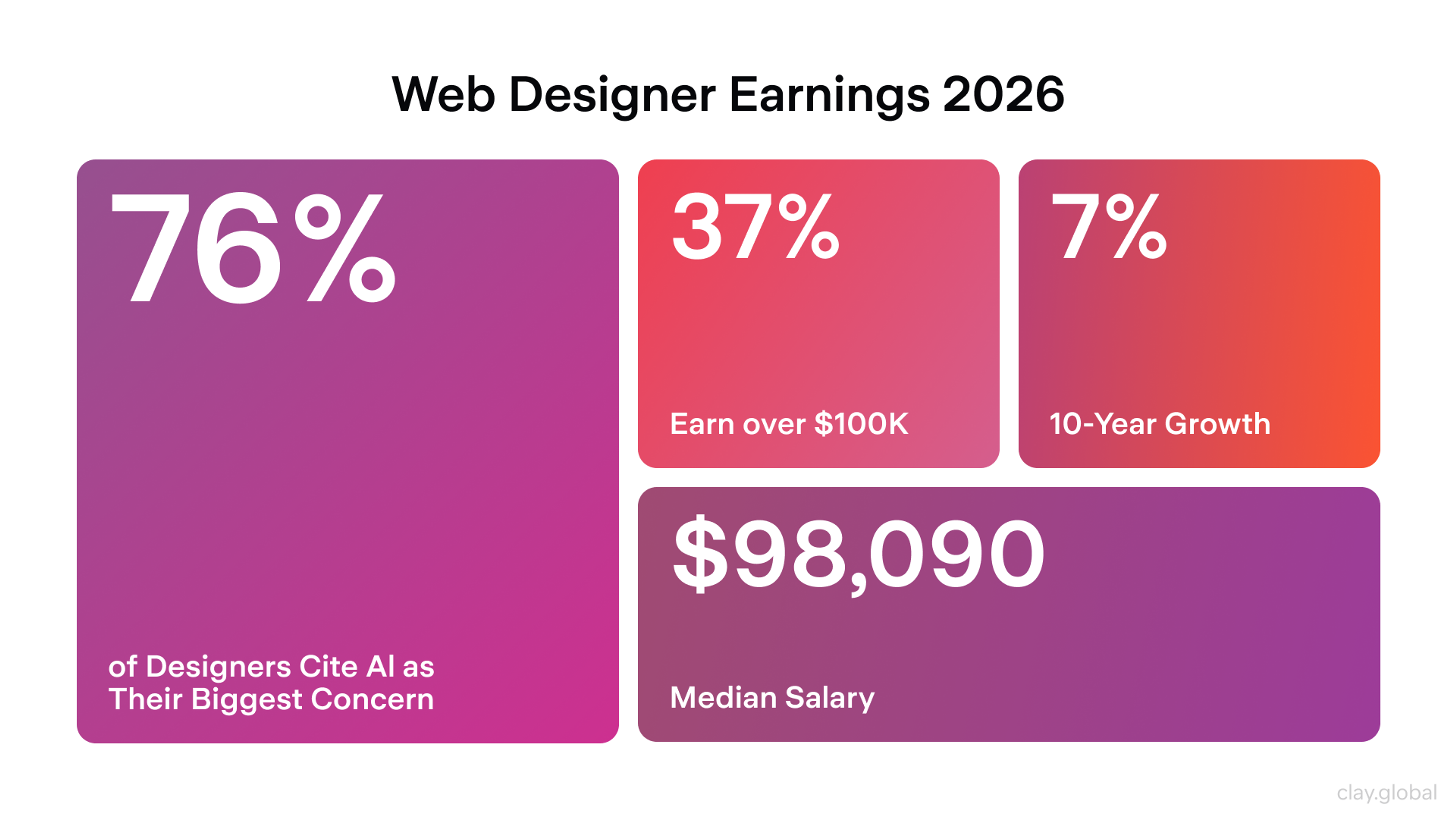 What Web Designers Earn in 2026