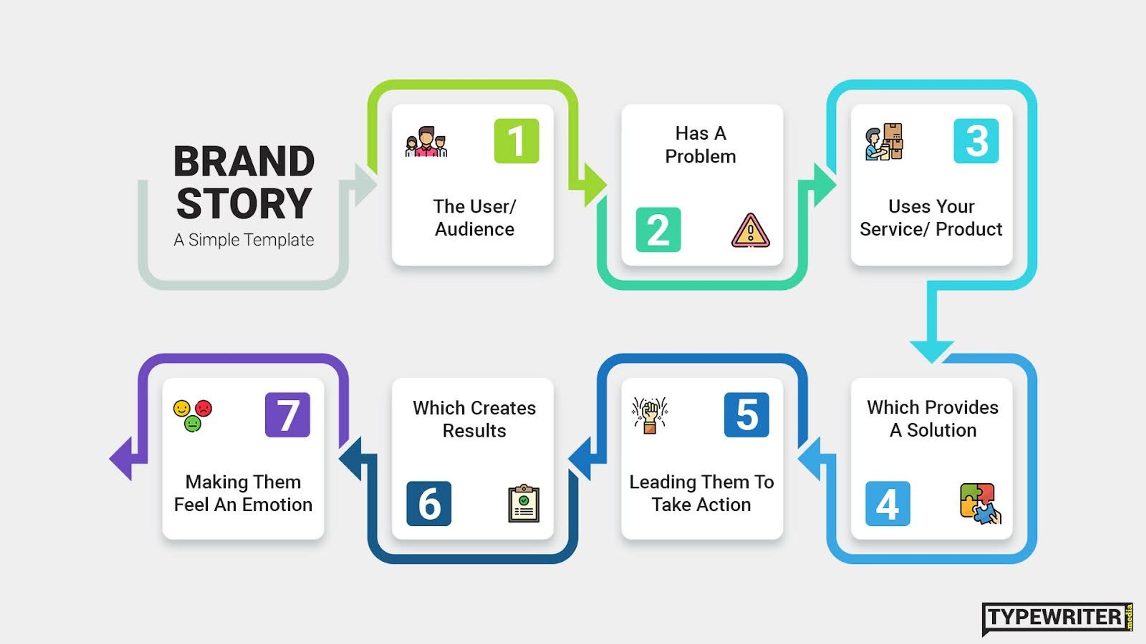 brand story process diagram