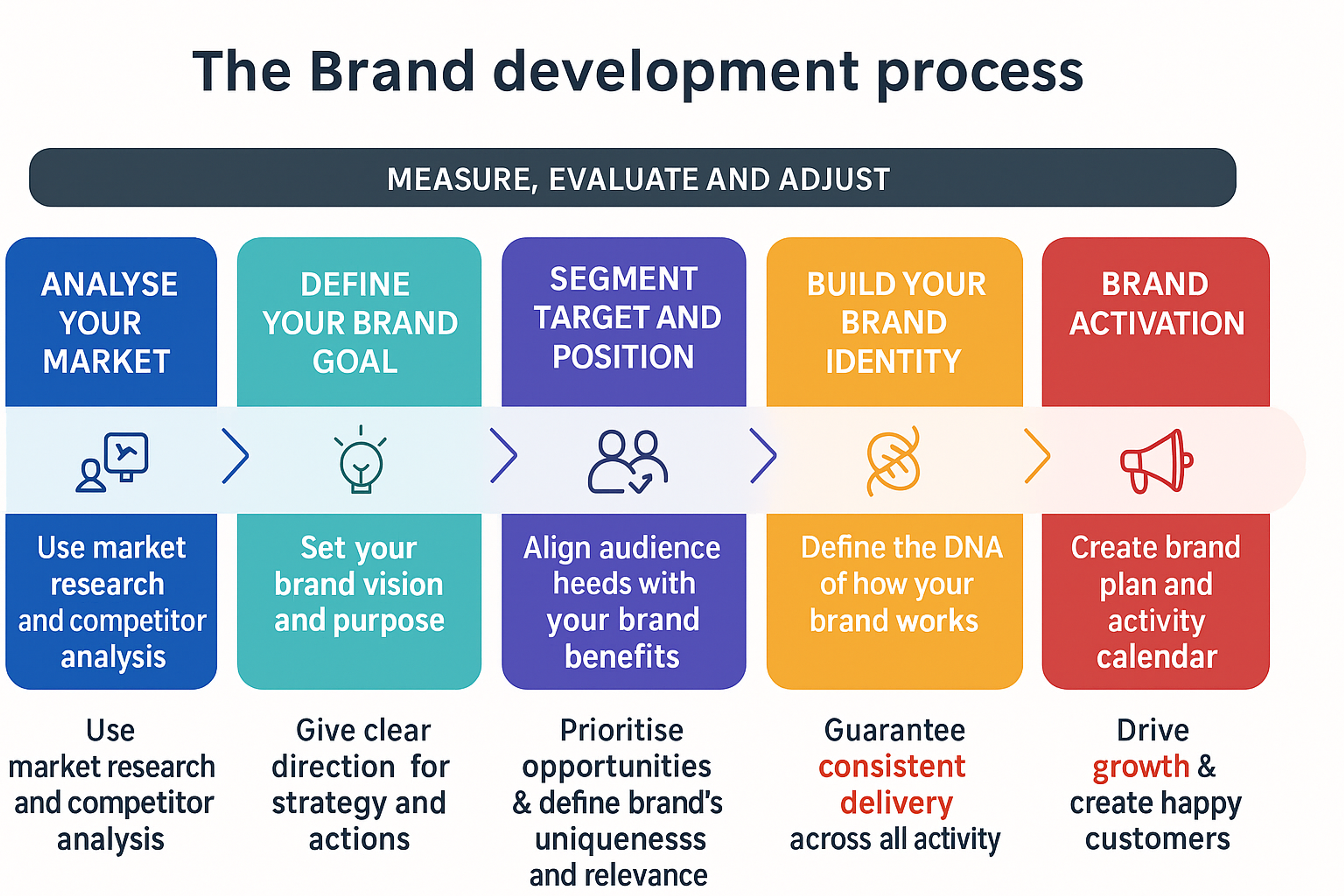Visual representation of the brand development process