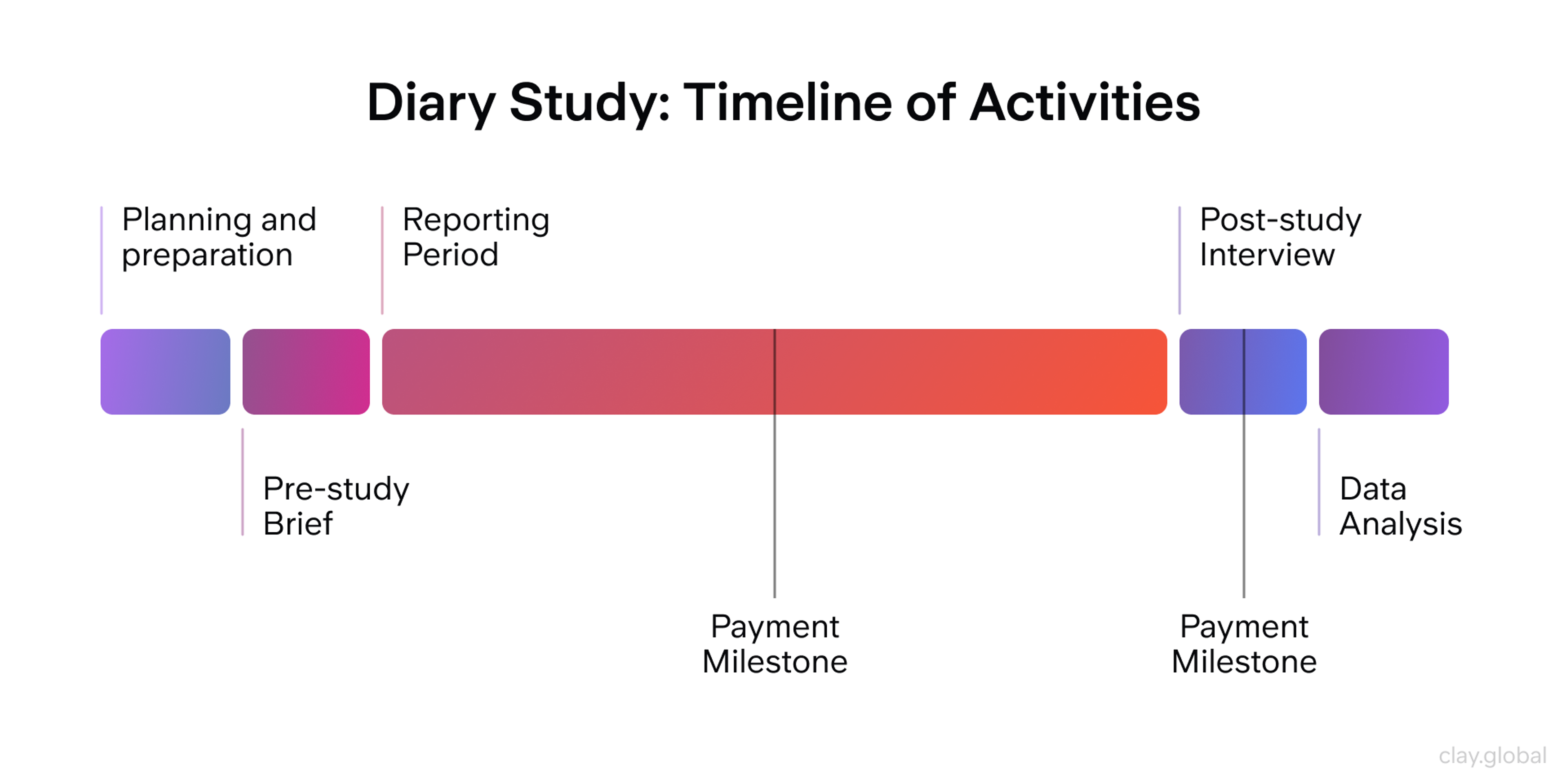Diary Study Timeline