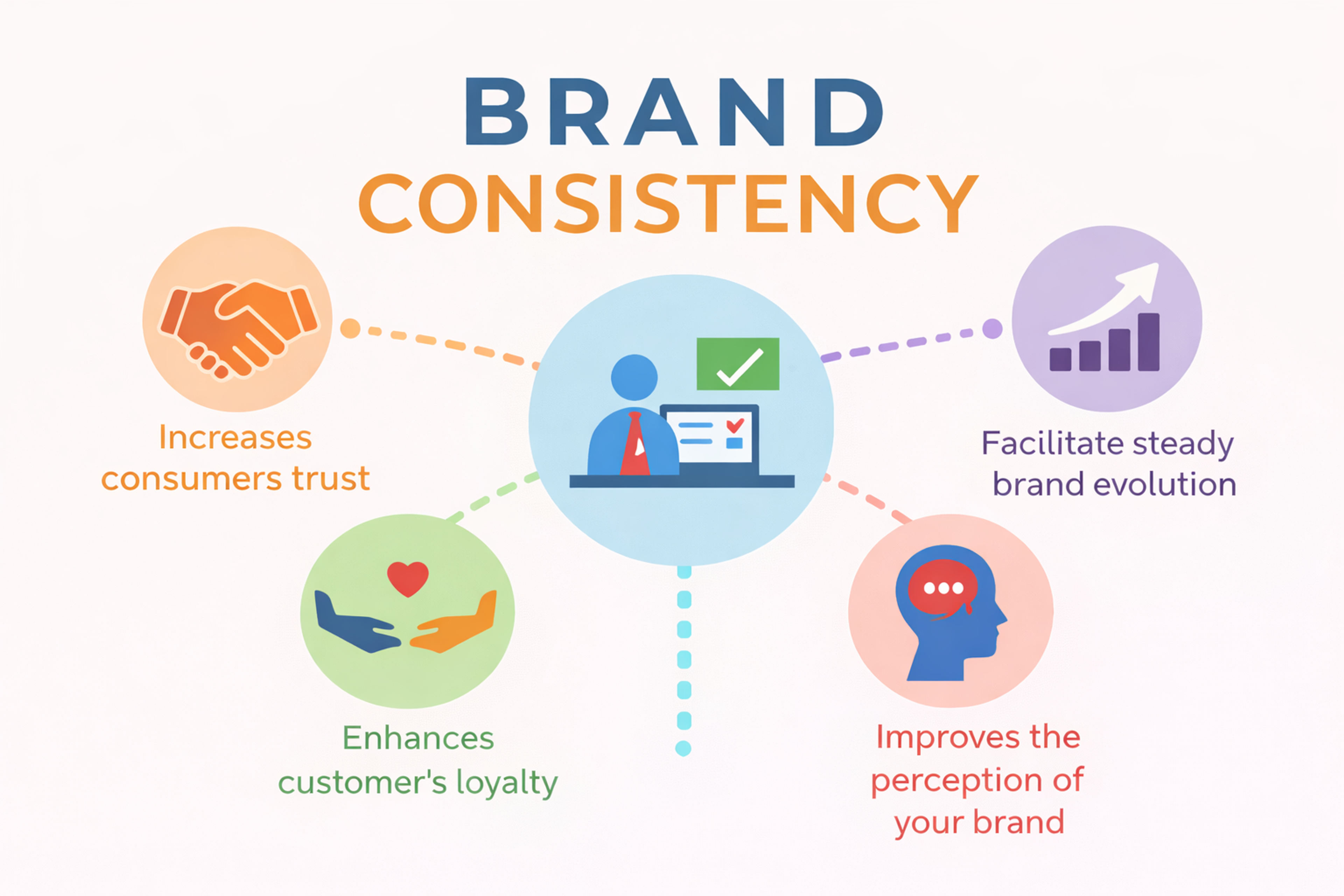 Components of Brand Consistency 